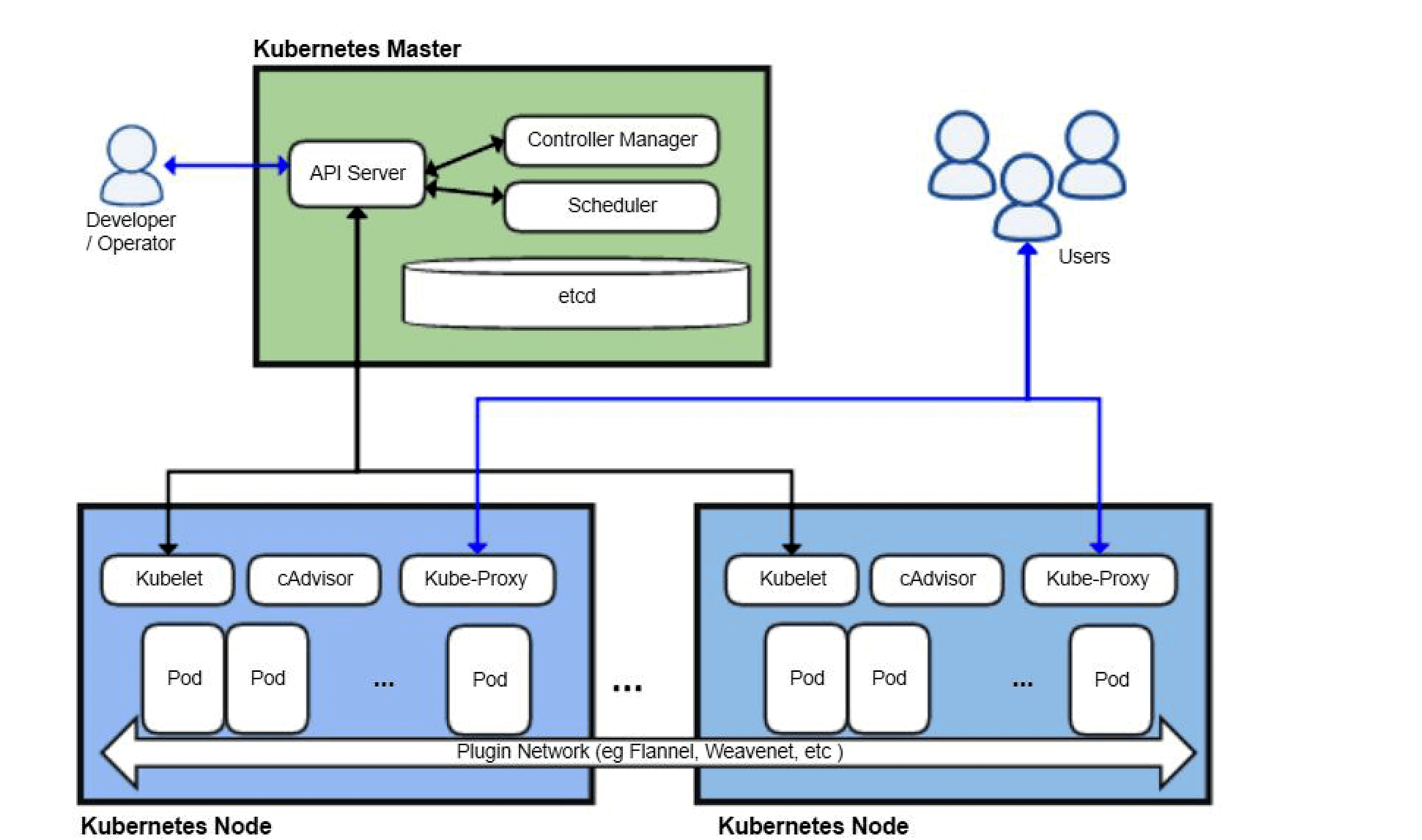 Advanced Kubernetes Workflow Diagram